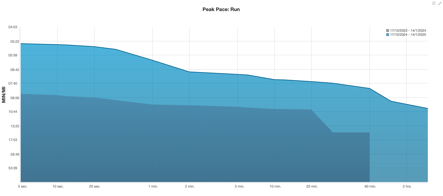 AthletePeakPaceRunComparison14012025