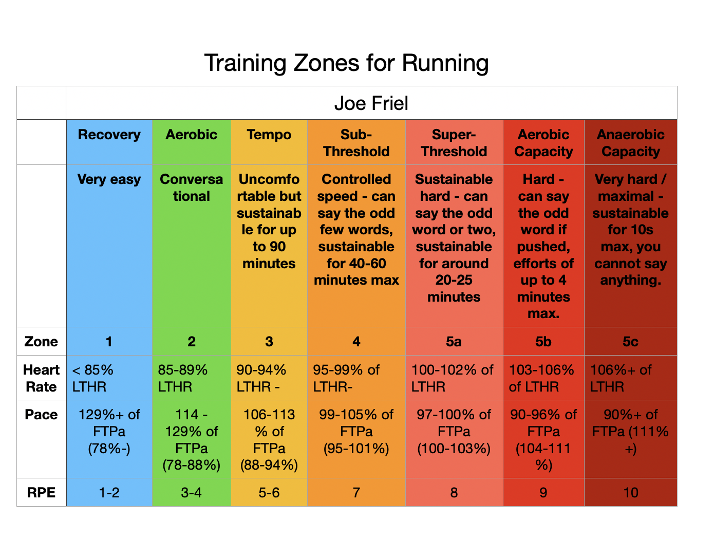 My table that summarises Joe Friel's Training Zones for Runners with my own RPE Scale to match