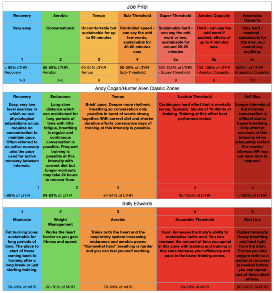 What are my Training Zones?